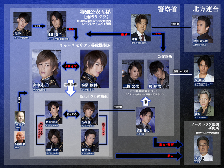 登場人物相関図